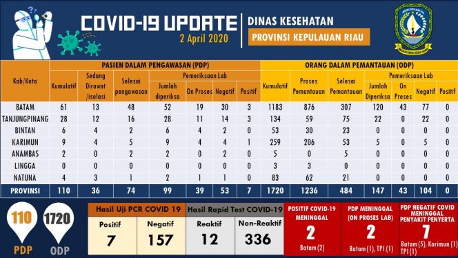 
					Update jumlah kasus Covid-19 se-Provinsi Kepri, Kamis (2/4/2020). (Foto: istimewa).